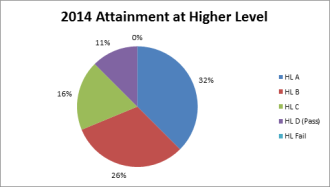 2014 Attainment at Higher Level English, Leaving Certificate 2014 Graph: Ms. Reynolds

