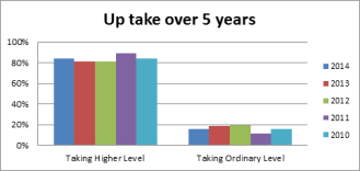 Up take over 5 years in Stratford College English Graph: Ms. Reynolds

