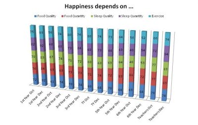 2nd Years are the Happiest Class during the Spring term!