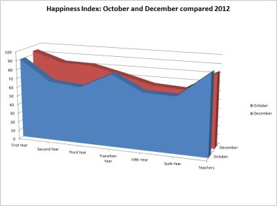 1st Year students are top of the December Happiness Survey