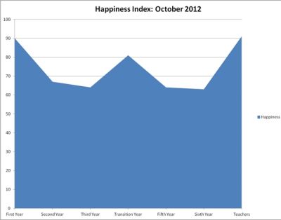 October Happiness Survey - staff the happiest!