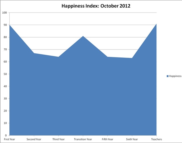 October Happiness Survey Ms. Reynolds
