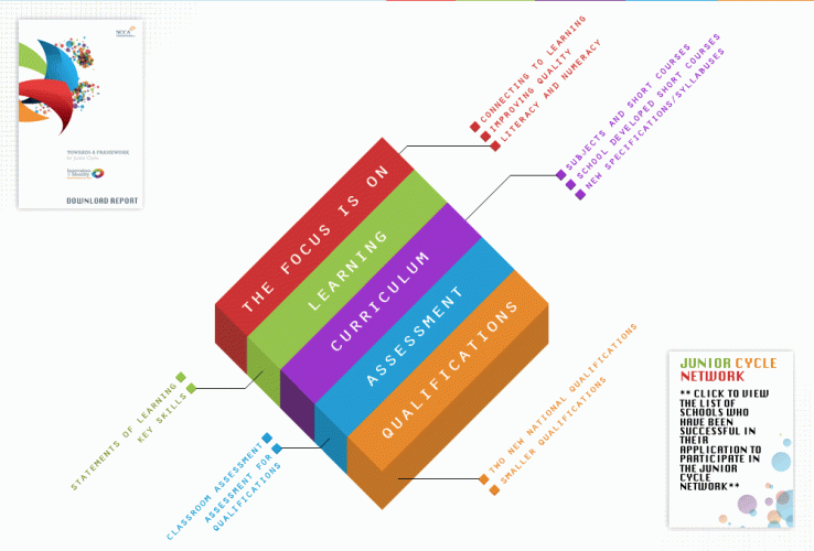 Junior Cycle Framework Image: www.ncca.ie
Junior Cycle Framework Image: www.ncca.ie